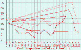 Courbe de la force du vent pour Matro (Sw)