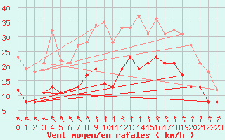 Courbe de la force du vent pour Le Horps (53)