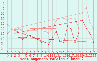 Courbe de la force du vent pour Chasseral (Sw)