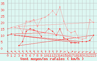 Courbe de la force du vent pour Belm