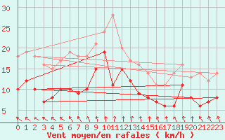 Courbe de la force du vent pour Feldberg Meclenberg