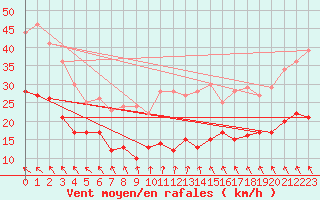 Courbe de la force du vent pour Kleiner Feldberg / Taunus