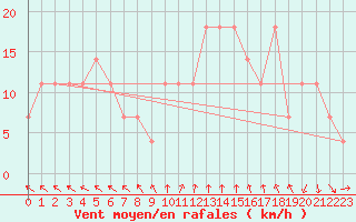 Courbe de la force du vent pour St Sebastian / Mariazell