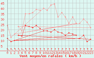 Courbe de la force du vent pour Braine (02)