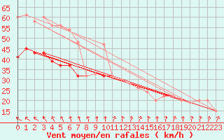 Courbe de la force du vent pour Isle Of Portland