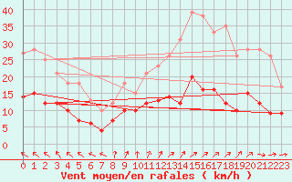 Courbe de la force du vent pour Nevers (58)