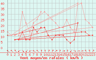 Courbe de la force du vent pour Banloc