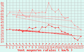 Courbe de la force du vent pour La Rochelle - Aerodrome (17)