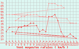 Courbe de la force du vent pour Kihnu