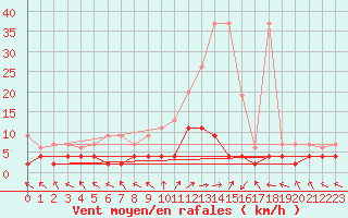 Courbe de la force du vent pour Buffalora