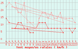 Courbe de la force du vent pour Berlin-Tempelhof