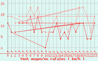 Courbe de la force du vent pour Portoroz / Secovlje