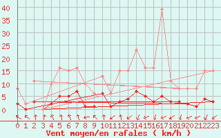 Courbe de la force du vent pour Marseille - Saint-Loup (13)