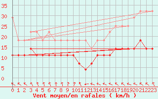 Courbe de la force du vent pour Stoetten