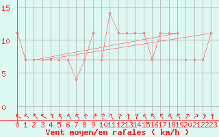 Courbe de la force du vent pour Krumbach