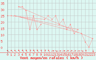 Courbe de la force du vent pour Kustavi Isokari