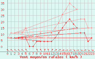 Courbe de la force du vent pour Le Touquet (62)