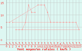 Courbe de la force du vent pour Hameenlinna Katinen