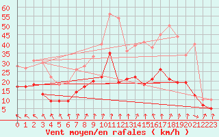 Courbe de la force du vent pour Belm