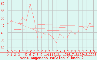 Courbe de la force du vent pour la bouée 63110