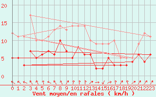 Courbe de la force du vent pour Deauville (14)