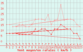 Courbe de la force du vent pour Le Havre - Octeville (76)