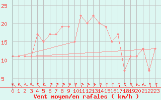 Courbe de la force du vent pour Yeovilton