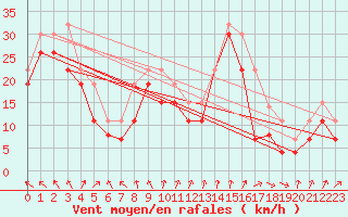 Courbe de la force du vent pour Pointe du Raz (29)