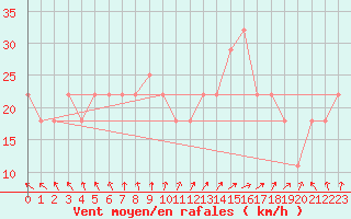 Courbe de la force du vent pour Rantasalmi Rukkasluoto