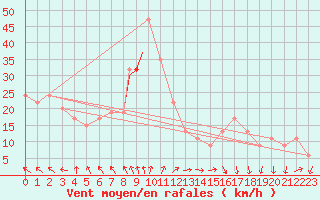 Courbe de la force du vent pour Touggourt