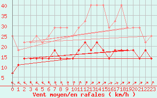 Courbe de la force du vent pour Potsdam