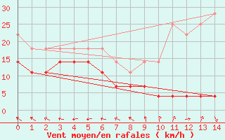 Courbe de la force du vent pour Chinchilla