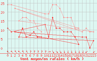 Courbe de la force du vent pour Muret (31)