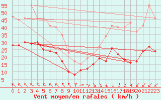 Courbe de la force du vent pour Hoherodskopf-Vogelsberg