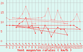 Courbe de la force du vent pour Lons-le-Saunier (39)