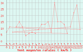Courbe de la force du vent pour Mascara-Ghriss