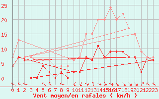 Courbe de la force du vent pour Brive-Laroche (19)