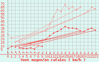 Courbe de la force du vent pour Wy-Dit-Joli-Village (95)