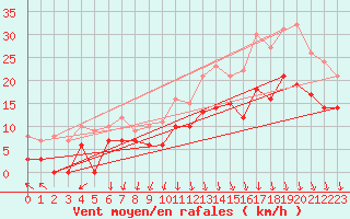 Courbe de la force du vent pour Ambrieu (01)