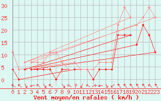 Courbe de la force du vent pour Kilpisjarvi