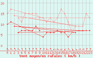 Courbe de la force du vent pour Landivisiau (29)