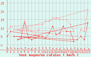 Courbe de la force du vent pour Leinefelde