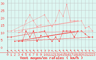 Courbe de la force du vent pour La Molina