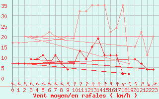 Courbe de la force du vent pour Vaduz