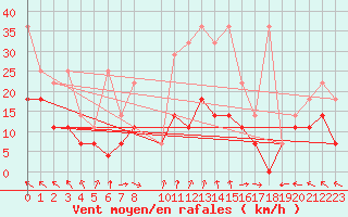 Courbe de la force du vent pour Bad Marienberg