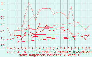 Courbe de la force du vent pour Blois (41)