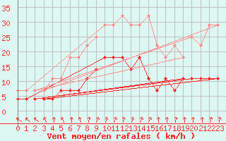 Courbe de la force du vent pour Colmar (68)