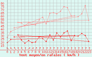 Courbe de la force du vent pour Le Touquet (62)