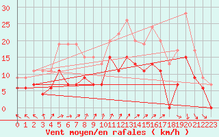 Courbe de la force du vent pour Luxeuil (70)