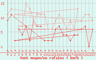 Courbe de la force du vent pour Marignane (13)